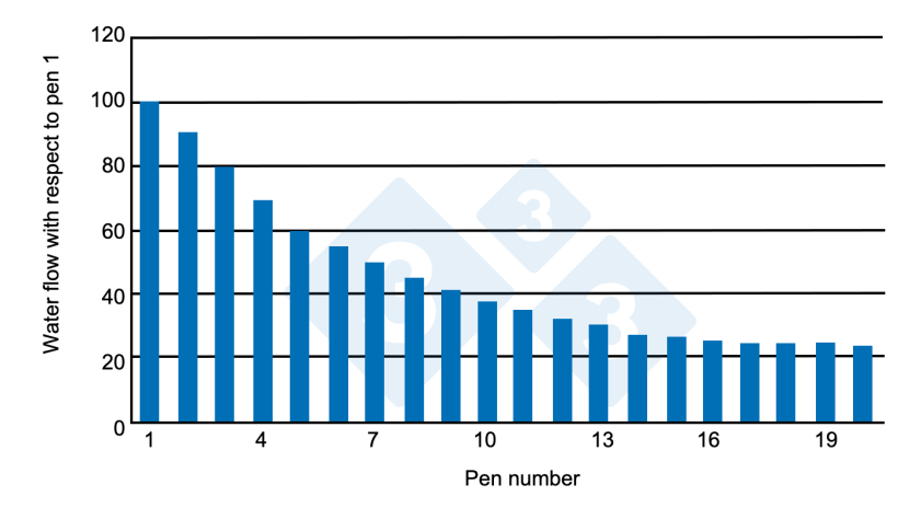 Graph&nbsp;2. Water supply per pen as a function of room length. Source: Almond G. and Monahan (2000).
