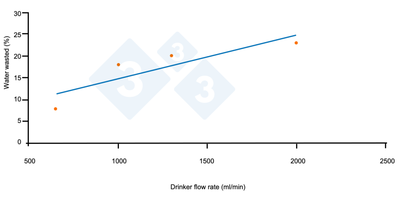 Figure&nbsp;9.&nbsp;Relationship between wasted water and drinker flow. Source:&nbsp;Li YZ y Gonyu HW. 1996
