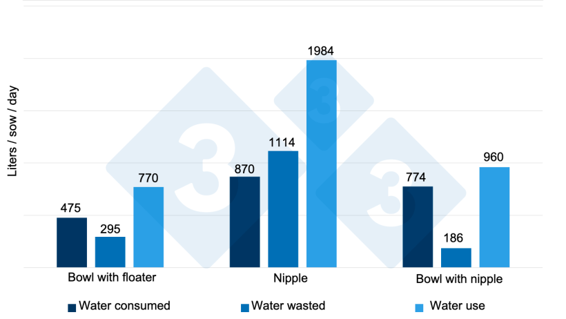 Figure&nbsp;6. Water consumed, wasted, and used comparing 3 types of drinkers for 14 days in weaned piglets. Source: Torrey et al. 2008.
