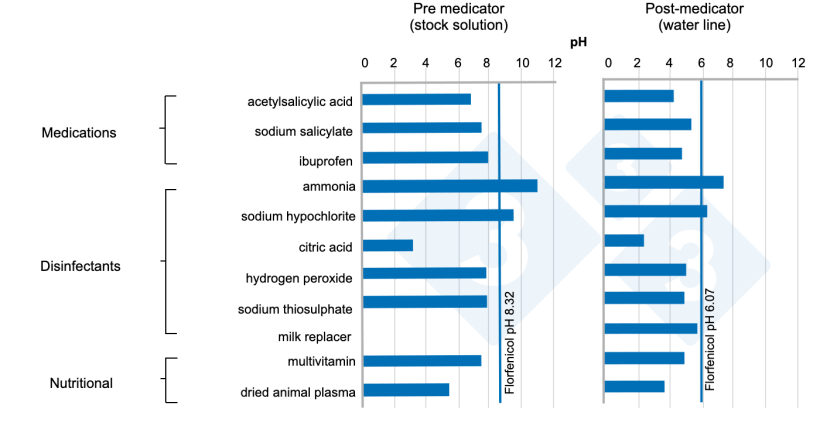 Figure 8.&nbsp;Average pH in solutions and in water pipes of various components in the presence of florfenicol.

