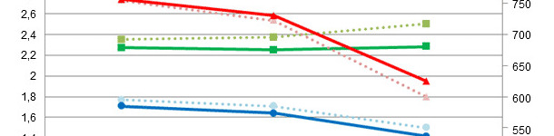 Comparison of the results of simulations in hot periods using the original diets (IC, CMD, GMD) or more concentrated diets (IC*, CMD*, GMD*)