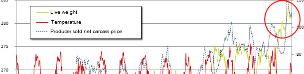 USA National Average Weekly Live Weight Marketed  Vs. Des Moines, Iowa Average Weekly Temperature,  and Net Live Price at Market for Producer Sold Hogs