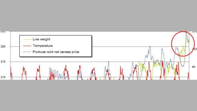 USA National Average Weekly Live Weight Marketed Vs. Des Moines, Iowa Average Weekly Temperature, and Net Live Price at Market for Producer Sold Hogs
