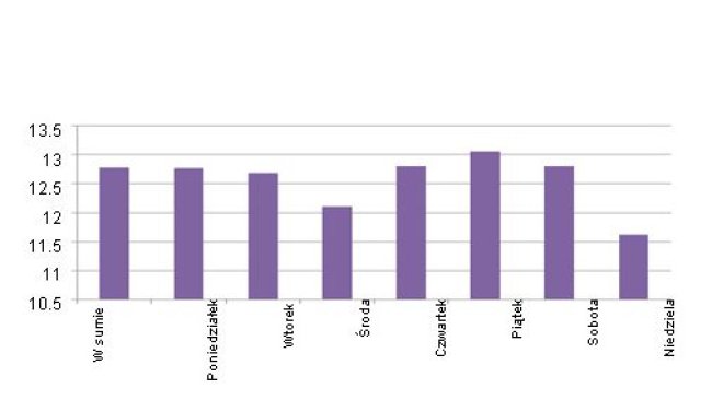 Całkowita liczba urodzonych prosiąt w poszczególnych dniach tygodnia