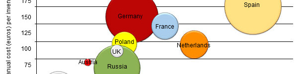 Estimated annual cost of PRRS in each country per breeding sow in the inventory