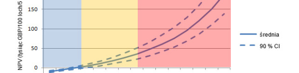 Wartość bieżąca netto (NPV) zastosowania wyłącznie szczepienia przeciw PCV2 w fermach o r&oacute;żnym nasileniu PMWS.