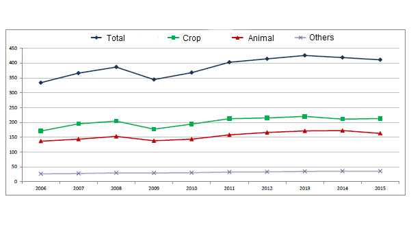 Agricultural output in the European Union, 2006-2015 (in billion euros)
