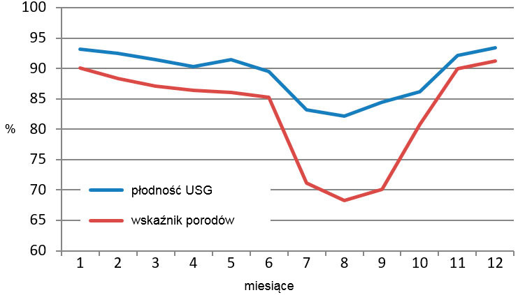 Rycina 2. Miesięczne wyniki badania ultrasonograficznego i wsp&oacute;łczynnika wyproszeń w 2015 roku.
