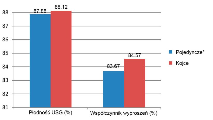 Rycina 7. Wyniki badania ultrasonograficznego i wsp&oacute;łczynnik wyproszeń pierwiastek między grudniem 2015 i czerwcem 2016 (*lochy w kojcach pojedynczych od odsadzenia do 28 dnia ciąży).
