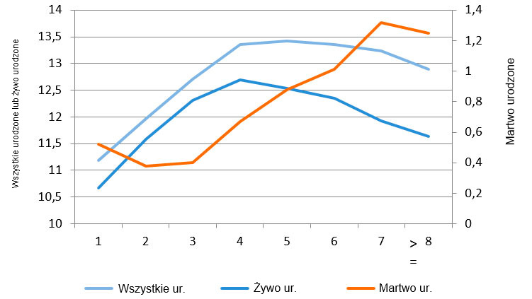 Rycina 1. Średnia liczba prosiąt urodzonych w 2015 roku w zależności od wieku lochy
