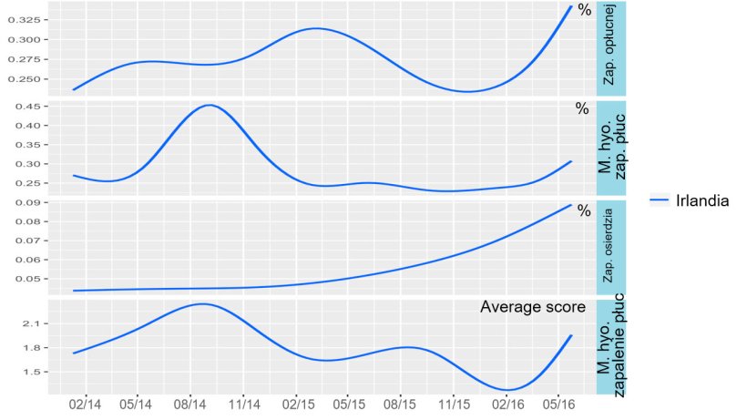 Rycina 5: Trendy wynik&oacute;w badania poubojowego w Irlandii w latach 2014-2016.
