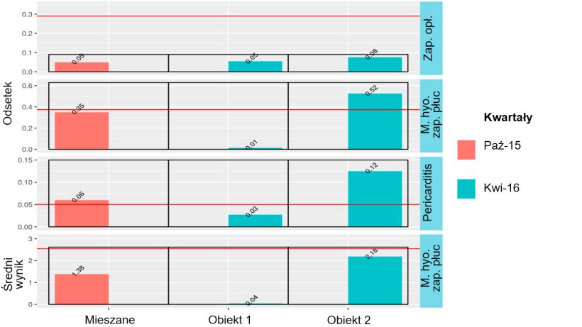 Rycina 3: Wyniki badania poubojowego świń mieszanego pochodzenia&nbsp; (październik 2015) oraz z obiektu 1 i 2 (kwiecień 2016).
