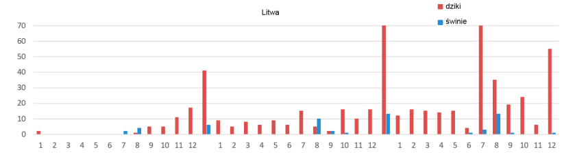 Dynamika kolejnych przypadk&oacute;w ASF na Litwie w odstępach miesięcznych
