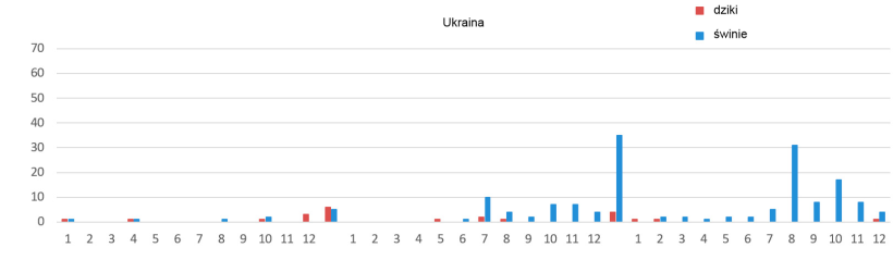 Dynamika kolejnych przypadk&oacute;w ASF na Ukrainie w odstępach miesięcznych
