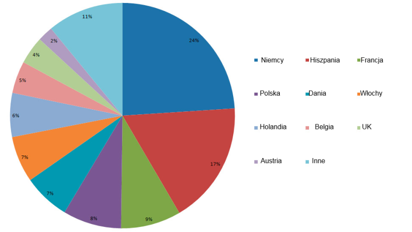 Podział rynku między 10 największych producent&oacute;w w UE.
