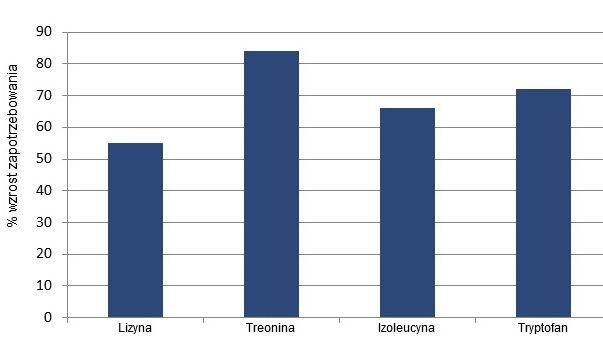 Percentage increase in SID amino acids from mid to late gestation based on a review of the current literature