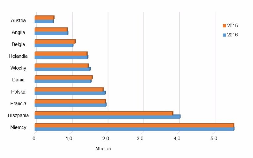 Comparaci&oacute;n entre 2015 y 2016 de los 10 principales productores europeos de carne de cerdo