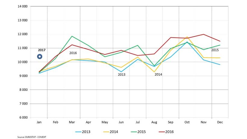 EU28: Export to Extra-EU of Agricultural Products (million Euro)
