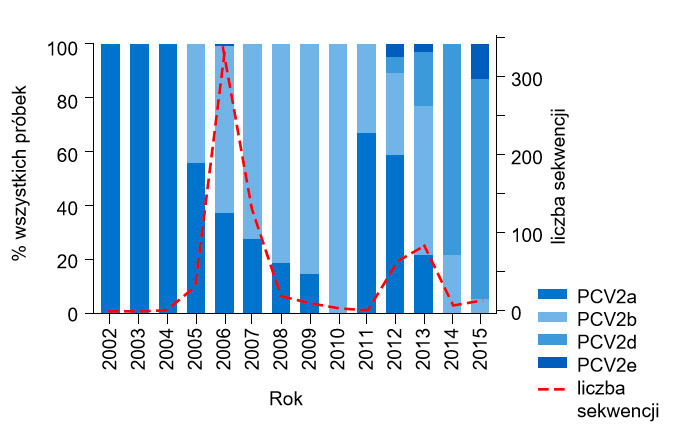 Ryc. 1. Występowanie genotyp&oacute;w PCV2 w latach 2002 - 2015. Liczba sekwencji PCV2 uzyskanych z UMN-VDL latach 2002 &ndash; 2015 pokazana jako przerywana linia. Odsetek liczby pr&oacute;bek każdego genotypu pokazany w formie kolorowch słupk&oacute;w.
