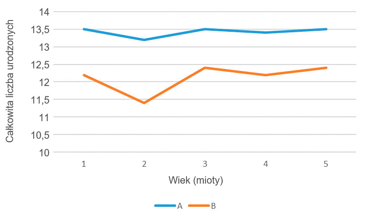 Wykres 2- Zależność płodności od wieku, linia A vs linia B, Kwiecień 15-Marzec 16

