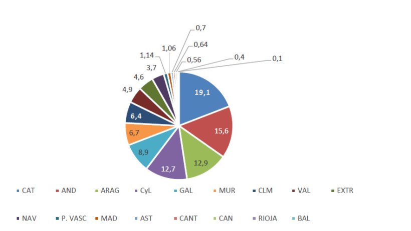 Feed production percent per Autonomous Community.
