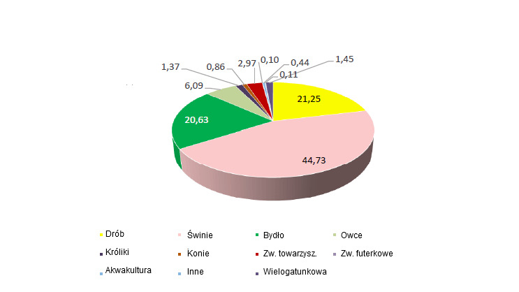 National feed production in 2016: percent share per species
