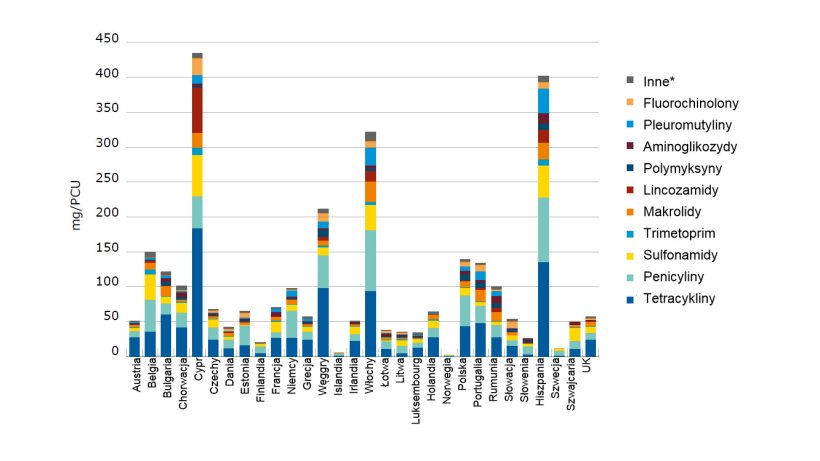 Sales for food-producing species, in mg/PCU, of the various veterinary antimicrobial classes, for 30 European countries, in 2015