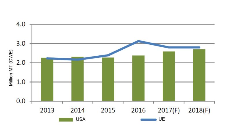 U.S. Narrows Gap but EU Remains Top Pork Exporter