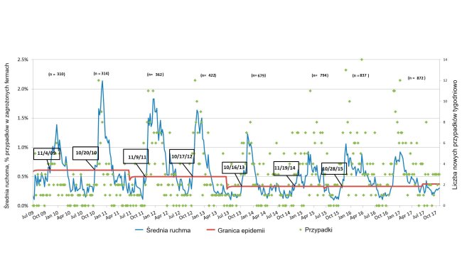 Ryc. 3. Tygodniowa liczba przypadków PRRS (zielone punkty) i krzywa występowania (niebieska linia). Daty wskazują kiedy krzywa występowania przekracza linię epidemii. Liczba uczestniczących ferm jest podsumowana dla każdego sezony na górze wykresu.