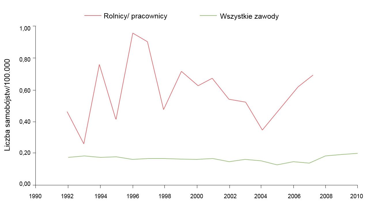 Wskaźnik samob&oacute;jstw na 100 000 rolnik&oacute;w/ pracownik&oacute;w tego sektora i innych zawod&oacute;w, 1992-2010. Źr&oacute;dło: Ringgenberg, W., Peek-Asa, C. Donham, K., Ramirez, M. Trends and Conditions of Occupational Suicide and Homicide in Farmers and Agriculture Workers, 1992, 20110. The J. or Rural Health, 0(2017) 1-8 National Rural Health Assn. (Uwaga: dane dla 2008 i 2010 nie są jeszcze dostępne).
