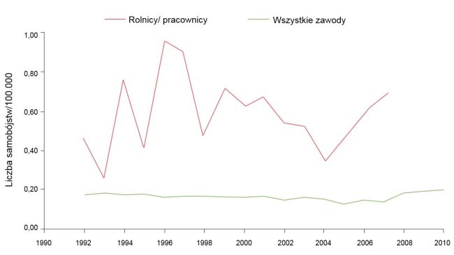 Wskaźnik samobójstw na 100 000 rolników/ pracowników tego sektora i innych zawodów, 1992-2010. Źródło: Ringgenberg, W., Peek-Asa, C. Donham, K., Ramirez, M. Trends and Conditions of Occupational Suicide and Homicide in Farmers and Agriculture Workers, 1992, 20110. The J. or Rural Health, 0(2017) 1-8 National Rural Health Assn. (Uwaga: dane dla 2008 i 2010 nie są jeszcze dostępne).