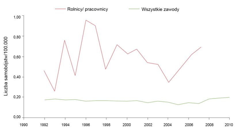 Wskaźnik samob&oacute;jstw na 100 000 rolnik&oacute;w/ pracownik&oacute;w tego sektora i innych zawod&oacute;w, 1992-2010. Źr&oacute;dło: Ringgenberg, W., Peek-Asa, C. Donham, K., Ramirez, M. Trends and Conditions of Occupational Suicide and Homicide in Farmers and Agriculture Workers, 1992, 20110. The J. or Rural Health, 0(2017) 1-8 National Rural Health Assn. (Uwaga: dane dla 2008 i 2010 nie są jeszcze dostępne).
