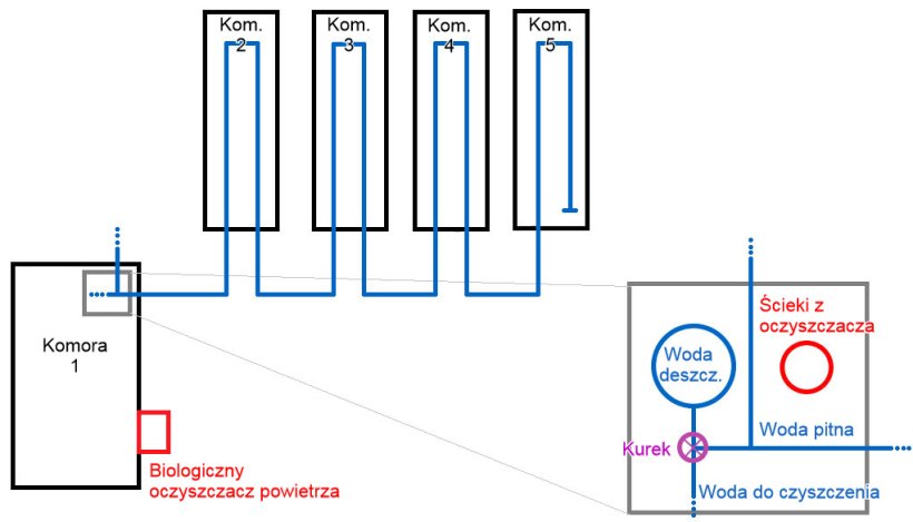 Ryc. 1: Schemat tuczarni na 2500 tucznik&oacute;w. Na mapie rury z wodą są zaznaczone na niebiesko, widać także zbiornik z wodą deszczową, z rurami.

