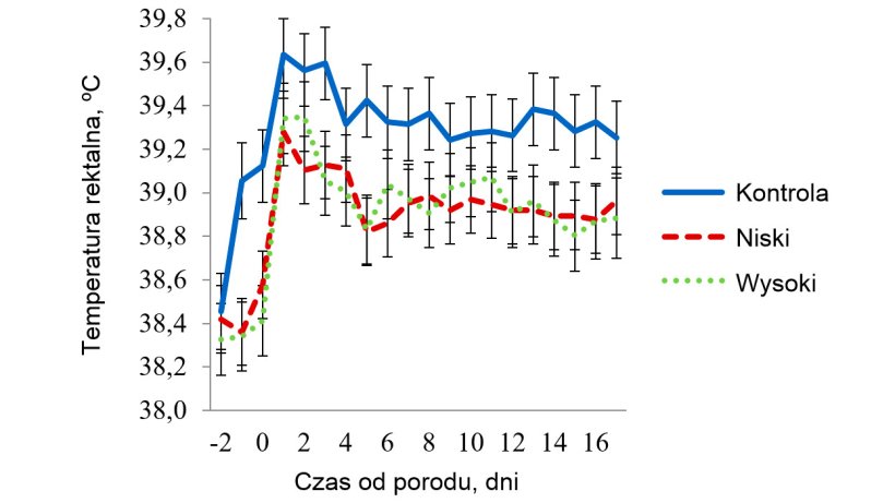 Wykres 6 - Temperatura rektalna u loch w pomieszczeniach ze średnim stresem cieplnym. Temperatury wynosiły 32 &ordm;C w godz. 08.00-16.00 i 27 &ordm;C w pozostałych godzinach. Na RT wpływało (P < 0.038) pora dnia (Time), dzień laktacji, stosowanie maty (Trt), Trt x Room, Trt x Time, dzień laktacji x Room i tr&oacute;jkierunkowa interakcja maty x temperatury pomieszczenia x pory dnia
