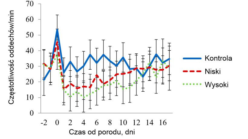 Wykres 3 - Średnia najmniejszych kwadrat&oacute;w dla częstotliwości oddech&oacute;w&nbsp; u loch w pomieszczeniach z łagodnym stresem cieplnym. emperatury wynosiły 27 &ordm;C w godz. 08.00-16.00 i 22 &ordm;C w pozostałych godzinach. Na&nbsp; RR&nbsp; wpływało (P < 0.001) stosowanie maty (Trt), temp. pomieszczenia (Room), pora dnia (Time), dzień laktacji i interakcje Trt x Room, Trt x Time, Room x Time.
