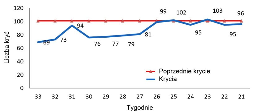 Wykres 1:&nbsp;Zmiany w liczbie kryć na fermie
