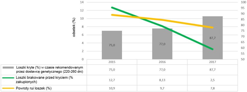 Graph 2. Gilt&nbsp;management indicators (2015, 2016 and 2017)
