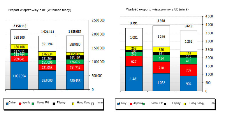 EU pork products main destinations
