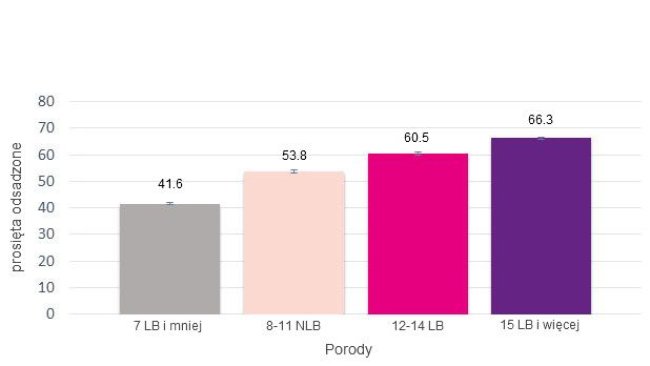Prosięta wyprodukowane podczas życia lochy w oparciu o liczbę PBA przy pierwszym oproszeniu