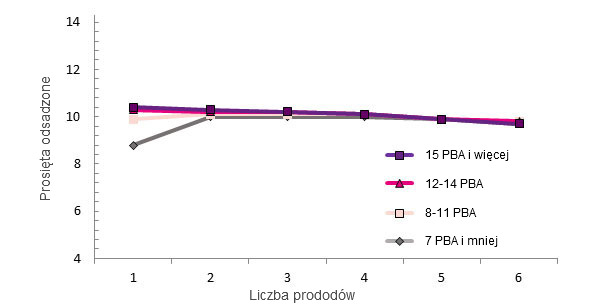 Odsadzone prosięta podczas życia lochy w oparciu o PBA przy pierwszym oproszeniu
