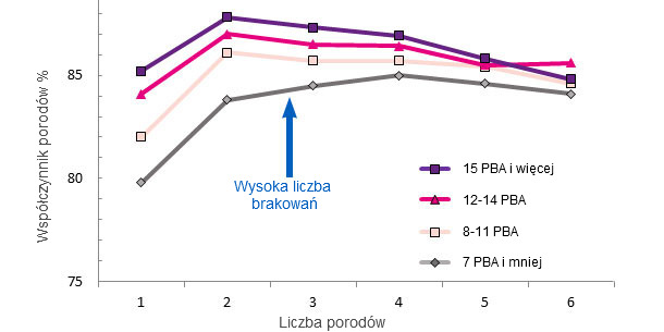 Wsp&oacute;łczynnik porod&oacute;w w całym życiu loch w oparciu o liczbę PBA przy pierwszym oproszeniu
