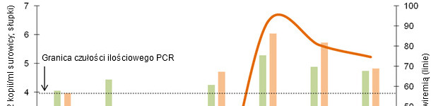 Por&oacute;wnanie dynamiki odsetka wiremicznych prosiąt (linie) i ich średniego poziomu wiremii (słupki). Pomiar&oacute;w dokonano u prosiąt szczepionych w 3 tygodniu życia przy pomocy ilościowego testu PCR