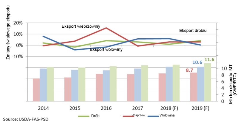 Global meat exports forecasts 2019.
