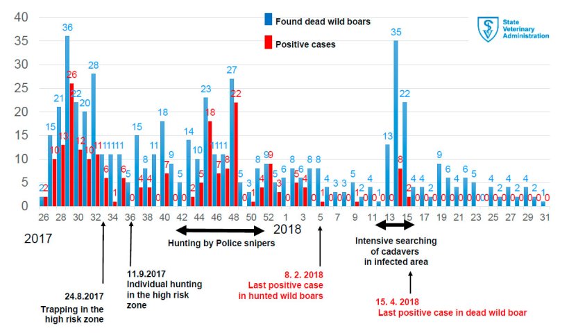 Weekly incidence of ASF in wild boars found dead in the infected area. Official Veterinary Service of the Czech Republic.
