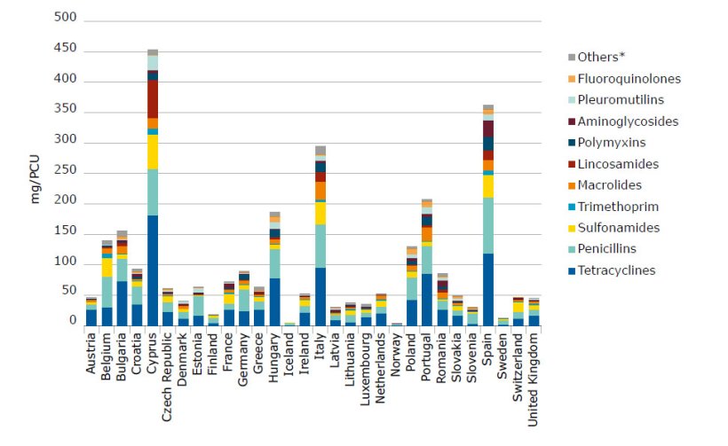 Sales for food-producing species, in mg/PCU, of the various veterinary antimicrobial classes,
for 30 European countries, in 2016.

