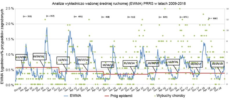 Wykres 1. Liczba tygodniowych przypadk&oacute;w (zielone kropki) i wykładniczo ważona średnia ruchoma (EWMA) (niebieska linia) odsetka zagrożonych gospodarstw uczestniczących w MSHMP w okresie od 2009 r. do 2018 r. Pr&oacute;g epidemii (czerwona linia) jest obliczany co dwa lata i odpowiada g&oacute;rnemu przedziałuowi ufności procentu epidemii występujących w sezonie niskiego ryzyka (lato). Daty w czarnych polach wskazują, kiedy krzywa EWMA przekracza pr&oacute;g epidemii.
