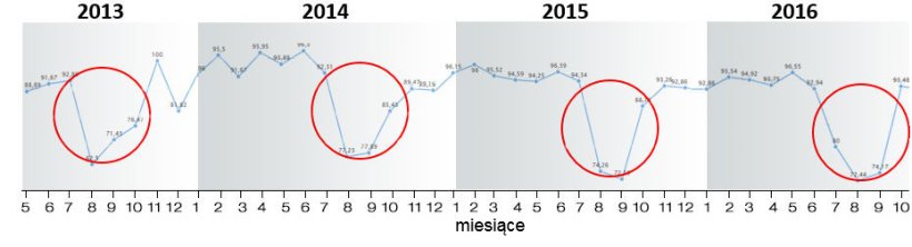 Ryc. 6. Wskaźniki porod&oacute;w w latach 2013-2016.
