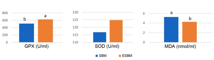 Wykres 1: Podawanie enzymatycznie przygotowanej soi (ESBM) z niską zawartością antygenu sojowego spowodowało wzrost stężenia enzym&oacute;w antyoksydacyjnych w osoczu i niższego poziomu malonylodialdehydu (MDA)- wskaźnika uszkodzenia oksydacyjnego, w dniu 14 po odsadzeniu w por&oacute;wnaniu do mączki sojowej o wyższym poziomie antygenu. (Ma i wsp., 2018)
