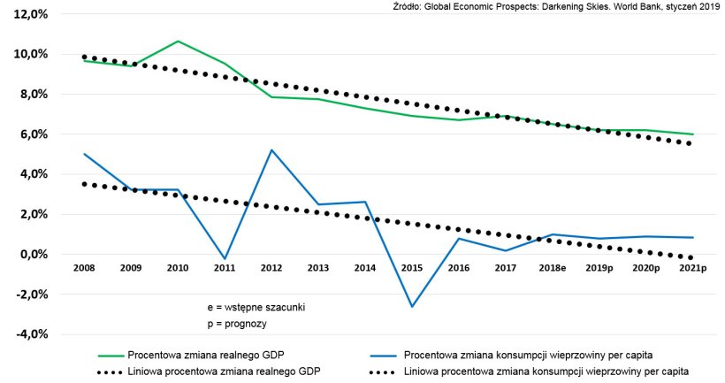 Por&oacute;wnawcze wskaźniki: zmiana procentowa realnego PKB i wskaźnik spożycia wieprzowiny:&nbsp; kg / per capita/ Chiny. Z dopasowanymi liniami trendu
