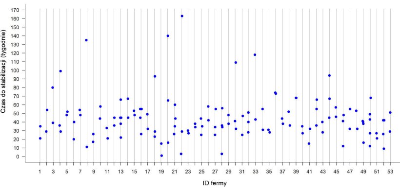 Ryc 2: Czas potrzebny do uzyskania stabilności PRRS w 53 stadach w środkowo-zachodnich Stanach Zjednoczonych. Każda kropka reprezentuje TTS obserwowany dla każdego ogniska w danym gospodarstwie.
